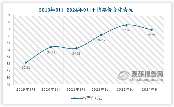 票價(jià)來看，2024年9月平均票價(jià)為36.93元，同比2023年9月下降1.80%，同比2019年9月上漲14.65%。