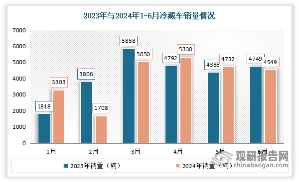 按月度來看,2024年2月受春節(jié)因素影響，銷量達(dá)到最低值1780輛；3、4月份市場(chǎng)回暖，銷量大幅增長(zhǎng)，在4月達(dá)到上半年銷量峰值5330輛，同比上漲11.23%，但仍低于2023年3月峰值5858輛?。