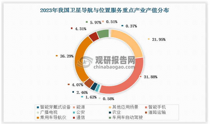 隨著宏觀經(jīng)濟的恢復(fù)，各領(lǐng)域應(yīng)用服務(wù)需求得到一定釋放，市場總體采購能力有所回升，政府采購?fù)度牒托袠I(yè)用戶訂單規(guī)模同比增加，使2023年衛(wèi)星導(dǎo)航與位置服務(wù)產(chǎn)業(yè)下游服務(wù)市場收入情況總體好于2022年。智能手機、智能穿戴式設(shè)備、車載導(dǎo)航儀、道路運輸、公安單兵設(shè)備、移動通信基站高精度授時、農(nóng)機自動駕駛和遠程監(jiān)測等傳統(tǒng)優(yōu)勢市場的出貨量均呈現(xiàn)不同程度的回升，不僅促進了設(shè)備銷售收入的增加，同時也促進了因設(shè)備使用而產(chǎn)生的衍生效益的增長。