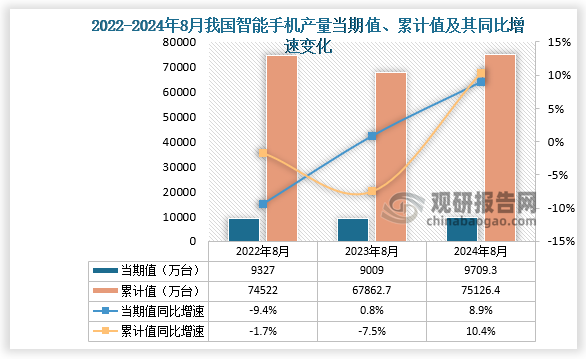 數(shù)據(jù)顯示，2024年8月份我國智能手機(jī)產(chǎn)量當(dāng)期值約為9709.3萬臺(tái)，同比增長8.9%，但較2023年8月份的9009萬臺(tái)產(chǎn)量有所增長。累計(jì)值來看，2024年1-8月我國智能手機(jī)產(chǎn)量累計(jì)約為75126.4萬臺(tái)，較上一年同比增長10.4%。整體來看，近三年8月同期我國智能手機(jī)產(chǎn)量當(dāng)期值和累計(jì)值呈先降后升走勢。