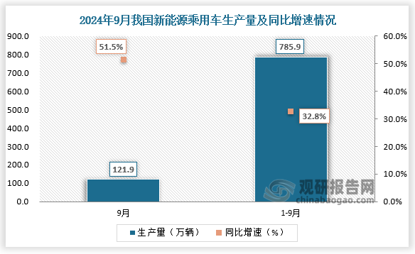 生產(chǎn)量來看，2024年9月我國新能源乘用車生產(chǎn)量達到121.9萬輛，同比增長51.5%，環(huán)比增長16.2%；1-9月累計生產(chǎn)785.9萬輛，同比增長32.8%。