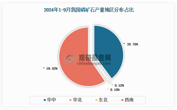 各大區(qū)產(chǎn)量分布來(lái)看，2024年1-9月我國(guó)磷礦石產(chǎn)量以西南區(qū)域占比最大，約為59.62%，其次是華東區(qū)域，占比為39.76%。