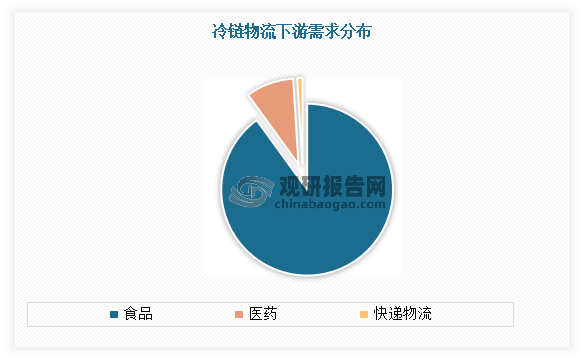 冷链物流下游需求包括食品、医药、快递物流等。其中食品（包括农产品、禽肉、乳制品等产品）是目前冷链物流主要运用领域，占冷链物流的比重接近90%。冷链物流企业通过搭建供应链选货场平台，减少商品加价率，并让利上下游客户，同时为生鲜食品提供封闭运输环境，从而减少产品损耗率。冷链物流通过搭建有量供应链选货场平台，建立从供应商到渠道端的直接供应体系，减少生鲜流通过程中的中间环节。以肉类为例，冷链运输较常温运输，加价率减少45%，仅为40%。