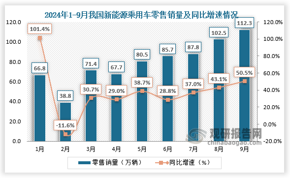 數(shù)據(jù)顯示，2024年9月新能源乘用車(chē)市場(chǎng)零售銷(xiāo)售112.3萬(wàn)輛，同比增長(zhǎng)50.5%，環(huán)比增長(zhǎng)9.6%；1-9月累計(jì)零售銷(xiāo)售713.2萬(wàn)輛，同比增長(zhǎng)37.4%。