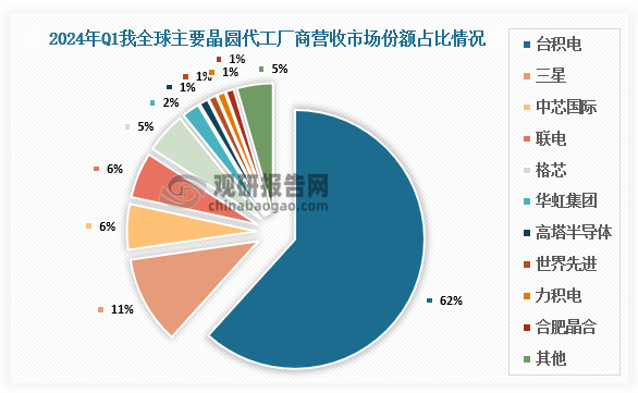 市場份額來看，臺(tái)積電營收占比市場份額62%，三星營收占比市場份額11%，中芯國際和聯(lián)電均占比6%，格芯占比5%，華虹集團(tuán)占比2%，高塔半導(dǎo)體、世界先進(jìn)、力積電、合肥晶合均占比1%。