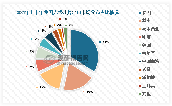 出口市場(chǎng)占比來看，光伏硅片主要出口市場(chǎng)仍為泰國、越南、馬來西亞等東南亞國家，泰國占比34%，越南占比19%，馬來西亞占比15%，韓國和印度均占比7%，中國臺(tái)灣占比5%。