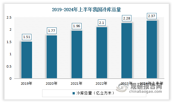 根據(jù)中國物流與采購聯(lián)合會冷鏈物流專業(yè)委員會統(tǒng)計(jì)，2024年上半年我國冷庫項(xiàng)目資金投入207.18億元，同比增長11.39%。截至2024年上半年，我國冷庫總量為2.37億立方米，同比增長7.73%，其中今年新增庫容942萬立方米。上半年全國冷庫出租量超過2900萬立方米，同比增長超過8%。