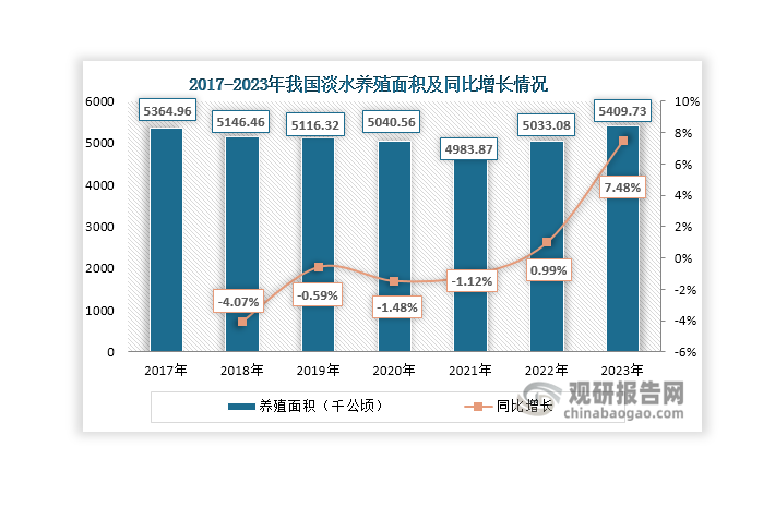 自2017年起，全國多地發(fā)起保護生態(tài)環(huán)境、整治養(yǎng)殖污染等相關(guān)行動，一些大的湖泊逐漸退養(yǎng)還湖，蝦塘、魚塘被回填、禁養(yǎng)，使得我國淡水養(yǎng)殖面積逐漸下滑，至2021年達到4983.87千公頃，同比下降1.12%；其后，國內(nèi)淡水養(yǎng)殖面積逐年回升，且增速逐漸加快，到2023年上升至5409.73千公頃。同時，得益于水產(chǎn)品人工繁育技術(shù)和養(yǎng)殖技術(shù)不斷進步，我國淡水養(yǎng)殖水產(chǎn)品產(chǎn)量持續(xù)上升， 2023年達到3414.01萬噸，同比增長3.78%。目前，我國已成為全球最大淡水養(yǎng)殖國家，養(yǎng)殖面積和水產(chǎn)品產(chǎn)量均位居世界首位。