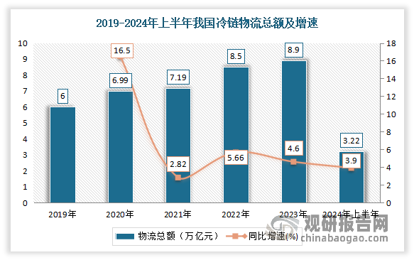 市场体量稳步扩大。数据显示，2023年我国冷链物流总额为 8.9万亿元，同比增长 4.6%。2024年上半年，我国冷链物流总额为3.22万亿元，同比增长3.9%。到目前，冷链物流的价值和地位愈发凸显，冷链物流已由新兴需求转变为社会发展的基础设施与刚性需求，冷链产业体系的现代化进入了“快车道”。预计到2024年我国我国冷链物流市场规模将达到5516亿元。