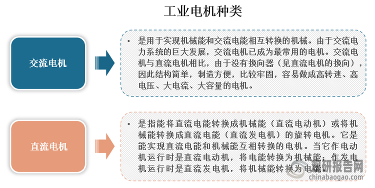 工业电机是根据工业生产、能源利用或交通运输等需要,选用不同类型和规格的电动机制造,广泛应用于各行各业生产设备中的一种电机。具有输出功率高、耐久性强、响应速度快、精度和可控性高等特点，主要可分为交流电机和直流电机两大类，其中直流电机是指能将直流电能转换成机械能（直流电动机）或将机械能转换成直流电能（直流发电机）的旋转电机。