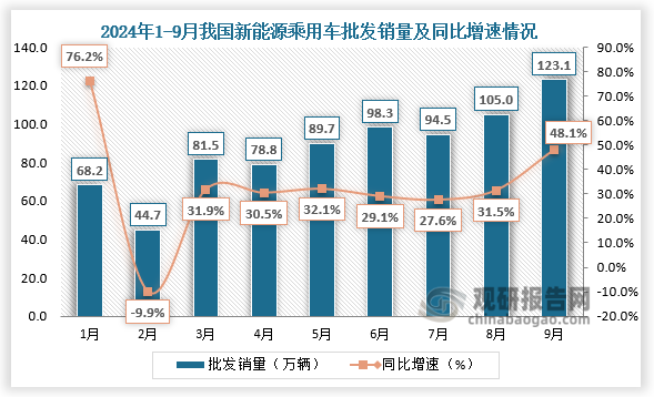 批發(fā)銷(xiāo)量來(lái)看，2024年9月新能源乘用車(chē)批發(fā)銷(xiāo)量達(dá)到123.1萬(wàn)輛，同比增長(zhǎng)48.1%，環(huán)比增長(zhǎng)17.2%；1-9月累計(jì)批發(fā)790.1萬(wàn)輛，同比增長(zhǎng)33.7%。