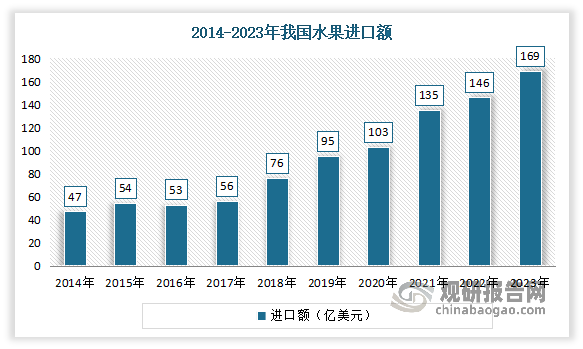 其中我國農(nóng)業(yè)進(jìn)出口這幾年更是連續(xù)增長(zhǎng)。2013—2023年我國水產(chǎn)類、奶制品進(jìn)口需求分別增長(zhǎng)266%和380%，水果進(jìn)口需求增長(zhǎng)更是達(dá)到867%。因此可見，我國跨境冷鏈物流有著巨大規(guī)模。