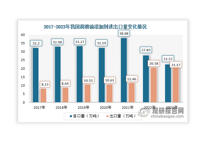 由于復合劑技術(shù)壁壘相對較高，且復合劑研發(fā)、測試以及認證都需要大量的資金，這也使得我國潤滑油添加劑產(chǎn)品以單劑為主，復合劑較少。正是因為缺乏復合劑，也導致我國潤滑油添加劑產(chǎn)量始終無法滿足下游需求，部分缺口仍需依賴進口補充。尤其在高端復合劑產(chǎn)品方面，仍主要依賴進口。數(shù)據(jù)顯示，我國是潤滑油添加劑凈進口國，近年來其進口量始終維持在20萬噸以上，存在一定的進口替代空間，但自2022年起開始下滑，2023年達到22.57萬噸，同比下降18.9%；出口量則持續(xù)上升，由2017年的8.13萬噸上升至2023年的21.17萬噸，以單劑產(chǎn)品為主。金額方面，自2022年起我國潤滑油添加劑進口量逐漸下滑，2023年達到68.19億元，同比下降9.25%；出口額則整體呈現(xiàn)上升態(tài)勢，由2017年的 13.6億元上升至2023年的48.65億元。