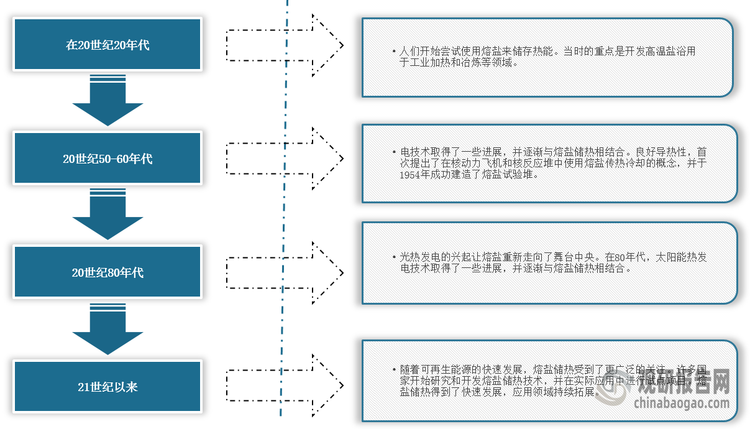 <strong>熔盐储热技术发展历程</strong>