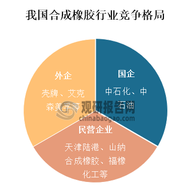 從行業(yè)競爭格局來看，當(dāng)前我國合成橡膠行業(yè)參與企業(yè)主要可分為三大類，分別為國企、民營企業(yè)和外企，其中國企主要為中石化、中石油；民營企業(yè)為天津陸港、山納合成橡膠、福橡化工等；外企為殼牌、艾克森美孚等。