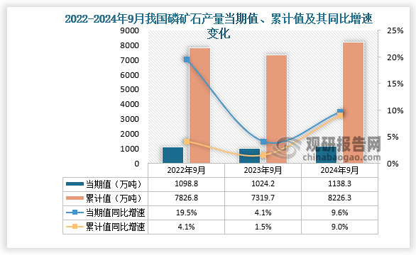 數(shù)據(jù)顯示，2024年9月份我國磷礦石產(chǎn)量當(dāng)期值約為1138.3萬噸，同比增長9.6%，均高于前兩年同期產(chǎn)量。累計(jì)值來看，2024年1-9月我國磷礦石產(chǎn)量累計(jì)約為8226.3萬噸，同比增長9%。整體來看，近三年同期我國磷礦石產(chǎn)量當(dāng)期值呈增長走勢、累計(jì)值呈先降后升走勢。