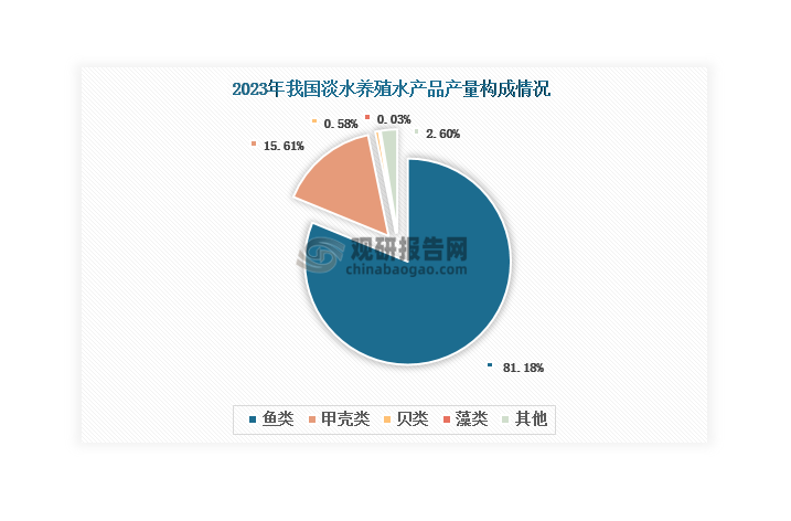 此外，我国淡水养殖的对象包括鱼类、甲壳类（虾、蟹）、贝类、藻类和其他类产品。目前我国淡水养殖以鱼类为主，2023年产量占比超过80%，远远领先其他品种。据悉，我国淡水养殖鱼类主要包括青鱼、草鱼、鲢鱼、鳙鱼、鲤鱼、鲫鱼、非鲫、罗非鱼、银鱼等经济性鱼类。其中，2022年草鱼、鲢鱼和鳙鱼的产量排名前三，分别达到590.48万吨、387.98万吨和326.85万吨。