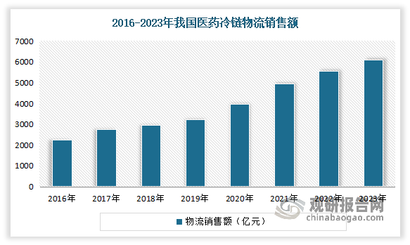 近年隨著經(jīng)濟發(fā)展及科技進步，我國冷藏藥品需求迅速增長，以疫苗類制品、注射劑等為代表的主要醫(yī)藥冷藏品冷鏈物流行業(yè)迎來了廣闊的發(fā)展空間。此外“互聯(lián)網(wǎng)+藥品”的新模式使得藥品流通更加迅猛，醫(yī)藥冷鏈物流行業(yè)也迎來全新的發(fā)展機遇。數(shù)據(jù)顯示，2023年我國醫(yī)藥冷鏈物流行業(yè)銷售額約為6084.5億元，物流費用約為275.8億元。