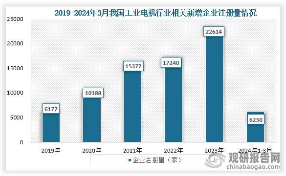 從企業(yè)注冊量來看，2019年到2023年我國工業(yè)電機行業(yè)新增企業(yè)注冊量持續(xù)增長。數(shù)據(jù)顯示，到2023年我國工業(yè)電機相關(guān)新增企業(yè)注冊量達到了22614家；2024年1-3月我國工業(yè)電機相關(guān)新增企業(yè)注冊量為6230家，而截至2024年3月底我國工業(yè)電機行業(yè)相關(guān)企業(yè)達到了11.45萬家。