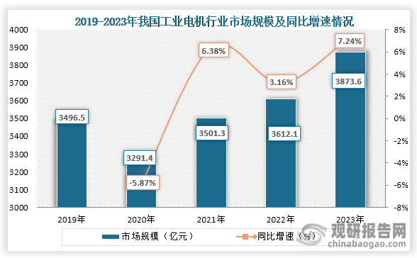 從市場規(guī)模來看，自2019年之后我國工業(yè)電機行業(yè)市場規(guī)模就一直為增長趨勢，到2023年我國工業(yè)電機行業(yè)市場規(guī)模達到了3873.6億元，同比增長7.24%。