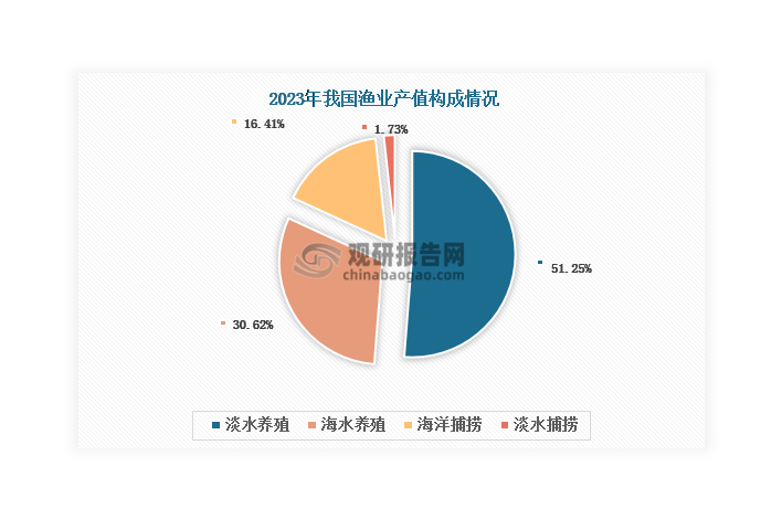 數(shù)據(jù)來源：農(nóng)業(yè)農(nóng)村部漁業(yè)漁政管理局、觀研天下整理