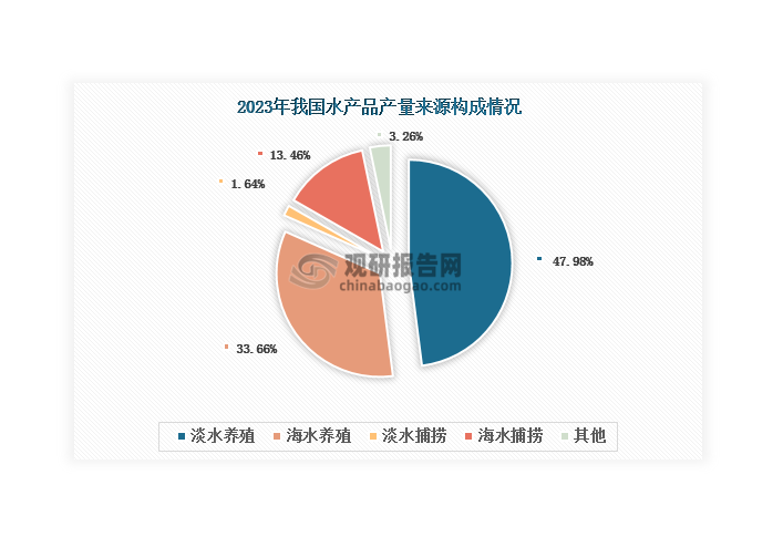 我國水產(chǎn)品主要供應(yīng)來源包括海水捕撈、海水養(yǎng)殖、淡水捕撈、淡水養(yǎng)殖等。在控制野生捕撈、禁漁等相關(guān)政策影響下，淡水養(yǎng)殖和海水養(yǎng)殖成為我國水產(chǎn)產(chǎn)量增長的主要來源。數(shù)據(jù)顯示，2023年，我國水產(chǎn)品總產(chǎn)量達到7116.17萬噸，其中淡水養(yǎng)殖占比47.98%，海水養(yǎng)殖占比33.66%。據(jù)悉，2023年8月24日13時，日本福島第一核電站啟動核污染水排海，這一過程或?qū)⒊掷m(xù)數(shù)年。隨后，為全面防范日本福島核污染水排海對食品安全造成的放射性污染風(fēng)險，保護中國消費者健康，確保進口食品安全，海關(guān)總署決定自8月24日（含）起全面暫停進口原產(chǎn)地為日本的水產(chǎn)品（含食用水生動物）。日本核廢水排放入海將會對海水產(chǎn)品的生產(chǎn)、消費產(chǎn)生不利影響。因此淡水養(yǎng)殖或?qū)⒊蔀樘娲x擇，市場需求有望增加。