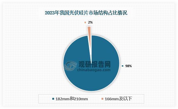 市場結構來看，光伏硅片市場中，以大尺寸為主。2023年，182mm和210mm尺寸的硅片，占比高達98%，而166及以下尺寸的硅片，僅占2%。