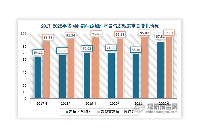 在潤滑油行業(yè)推動下，近年來我國潤滑油添加劑產量和表觀需求量整體呈現(xiàn)增長態(tài)勢，2022年分別達到87.82萬噸和95.07萬噸，2017-2022年的年均復合增長率分別達到6.49%和1.51%。