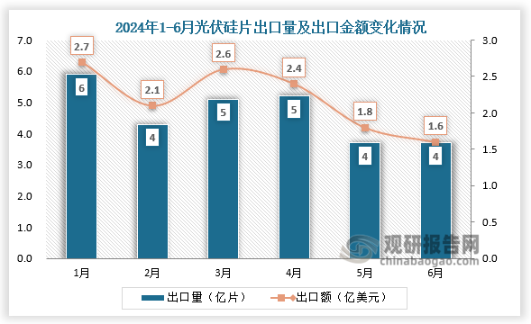 出口來看，截至2024年上半年，我國光伏硅片出口額、出口量相比2024年初降幅均超40%，上半年硅片出口價格同比下降約70%。