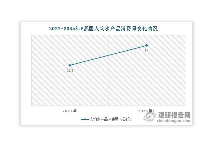 未来，我国淡水养殖行业仍具有较大发展潜力。第一，2021年我国人均水产品消费量分别达到22.8公斤，随着人们生活水平的提高和对动物蛋白的需求量增加，预计到2025年其人均消费量有望达到34公斤，较2021年增加11.2公斤。人均水产品消费量的上升有利于带动淡水养殖规模进一步扩大，利好淡水行业发展。