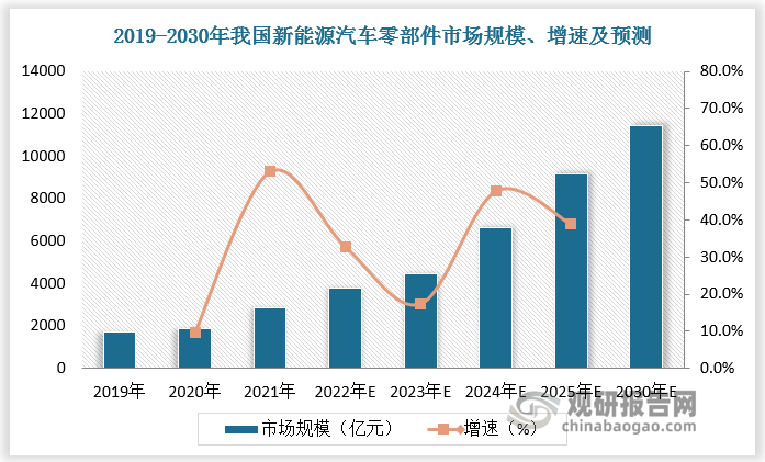 根據(jù)數(shù)據(jù)，2019-2021年我國新能源汽車零部件市場規(guī)模由1712億元增長至2870億元，年均復合增長率 29.48%。隨著新能源汽車滲透率不斷提高，預計2024年我國新能源汽車零部件市場規(guī)模將達6618億元，2030年我國新能源汽車零部件市場規(guī)模將超10000億元。