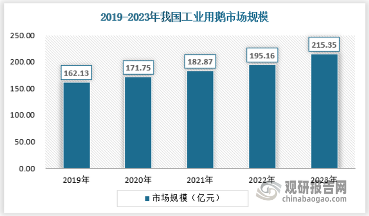 目前來自于工業(yè)領(lǐng)域的鵝養(yǎng)殖需求是行業(yè)最主要的需求來源，無論是羽絨服、羽毛球，還是其它羽毛類需求的輕工業(yè)，鵝毛一直都是首選來源，2023年，工業(yè)市場的鵝養(yǎng)殖需求規(guī)模約為215.35億元。