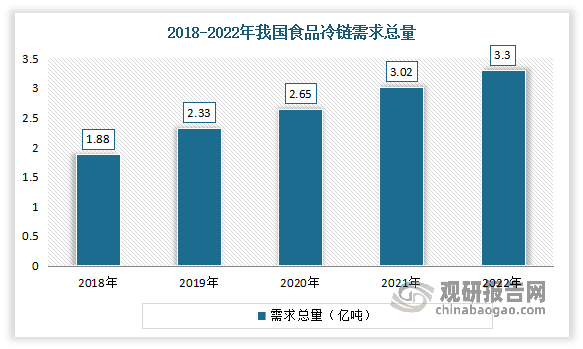 近年消费者对食品质量、安全和新鲜度的要求不断提高，食品冷链物流需求总量不断增长。数据显示，2022年我国食品冷链物流需求总量已达3.30亿吨，比2021年增长0.28亿吨，同比增长9.17%。