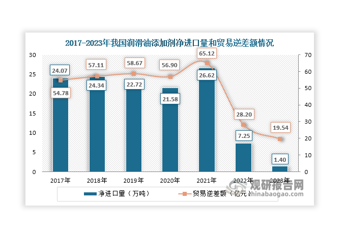 同時(shí)，自2022年起，其凈進(jìn)口量和貿(mào)易逆差額也在逐漸減少，2023年分別達(dá)到1.4萬(wàn)噸和19.54億元，同比下降80.69%和30.71%。