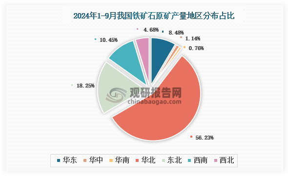 各大區(qū)產(chǎn)量分布來(lái)看，2024年1-9月我國(guó)鐵礦石原礦產(chǎn)量以華北區(qū)域占比最大，約為56.23%，其次是東北區(qū)域，占比為18.25%。