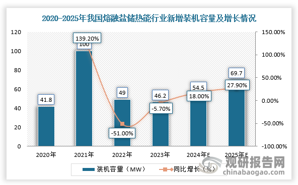 目前，我國熔鹽儲熱行業(yè)處于起步階段，裝機容量穩(wěn)步增長。根據(jù)數(shù)據(jù)顯示，2023年，我國熔融鹽儲能累計裝機容量是657MW，同比增長7.6%，新增裝機容量是46MW。同時，根據(jù)規(guī)劃，“十四五”期間，我國要完成2億千瓦存量煤電機組靈活性改造，增加系統(tǒng)調(diào)節(jié)能力3000萬千瓦到4000萬千瓦。業(yè)內(nèi)預(yù)計，“十四五”期間，僅火電靈活性改造領(lǐng)域，熔鹽儲能的市場空間就高達千億級。