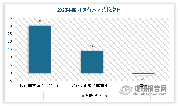 這次海外大秀選在中國(guó)，盟可睞大概是看中了中國(guó)市場(chǎng)的增長(zhǎng)潛力。從盟可睞的財(cái)報(bào)數(shù)據(jù)來(lái)看，目前中國(guó)市場(chǎng)正在成為其業(yè)績(jī)?cè)鲩L(zhǎng)的重要推動(dòng)力。2023年盟可睞全年銷售額為29.8億歐元，同比增長(zhǎng)17%；凈利潤(rùn)6.11億歐元，息稅前利潤(rùn)率為30%。按地區(qū)來(lái)看，以中國(guó)市場(chǎng)為主的亞洲市場(chǎng)表現(xiàn)尤為突出，2023年亞洲市場(chǎng)營(yíng)收為12.91億歐元，同比增長(zhǎng)30%，其中中國(guó)市場(chǎng)的增長(zhǎng)最為顯著，貢獻(xiàn)了大部分增長(zhǎng)動(dòng)力。歐洲、中東和非洲地區(qū)的營(yíng)收為9.11億歐元，同比增長(zhǎng)14%；美洲市場(chǎng)的營(yíng)收為3.71億歐元，同比下降1%。