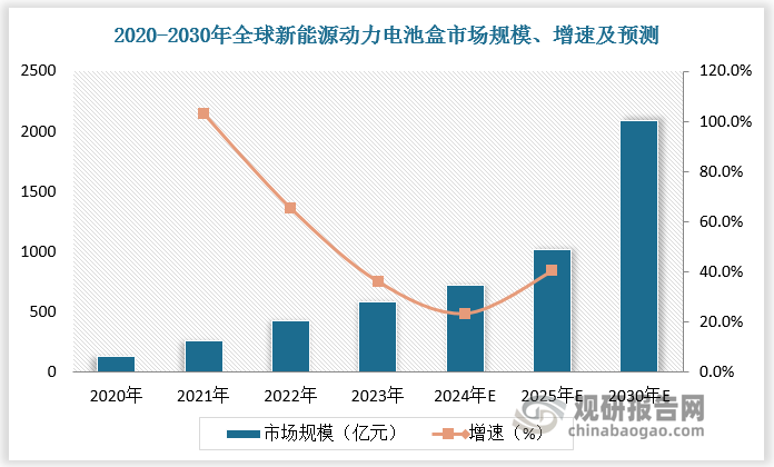 以電池盒單車價(jià)值為 4000 元/臺測算（電池盒箱體單車價(jià)值量2000 元/臺），2023 年全球新能源動力電池盒市場規(guī)模約為 586 億元，增速超35%，預(yù)計(jì) 2030 年全球新能源動力電池盒市場規(guī)模將達(dá)到 2085 億元。其中，電池盒箱體2023年市場規(guī)模約為 293 億元， 2030 年預(yù)計(jì)將突破 1000億元，市場空間廣闊。