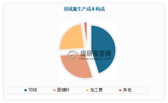 在羽絨服生產(chǎn)成本中，原材料成本約占總成本的 75%，其中羽絨占大頭，接近50%。因此羽絨市場價格直接影響羽絨服的市場價格，一旦羽毛漲價，羽絨服會立即貴起來。