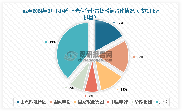 市場(chǎng)份額來(lái)看，截至2024年3月我國(guó)海上光伏項(xiàng)目裝機(jī)容量約1600萬(wàn)千瓦。山東能源集團(tuán)和國(guó)家電投項(xiàng)目裝機(jī)量占比較大，均為17%；其次，國(guó)家能源集團(tuán)占比約13%；中國(guó)電建和華能集團(tuán)占比約7%。