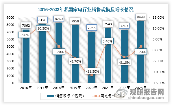 近年來(lái)，隨著國(guó)內(nèi)科技發(fā)展迅速，家用電器技術(shù)革新速度較快，逐漸智能化，全屋智能語(yǔ)音燈、電動(dòng)窗簾、掃地機(jī)器人等新型家電層出不窮，滿足消費(fèi)者日常不同場(chǎng)景需求。隨著國(guó)民經(jīng)濟(jì)條件的改善，居民可支配收入增加，我國(guó)家電行業(yè)銷售規(guī)模上升，但近幾年增速緩慢。根據(jù)數(shù)據(jù)顯示，2023年，我國(guó)家電零售額7736億元，同比增長(zhǎng)1.7%。