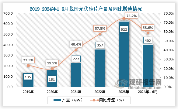 產(chǎn)量來看，2019-2023年，我國光伏硅片產(chǎn)量呈增長趨勢。2024年1-6月，我國光伏硅片產(chǎn)量達402GW，同比增長58.6%。