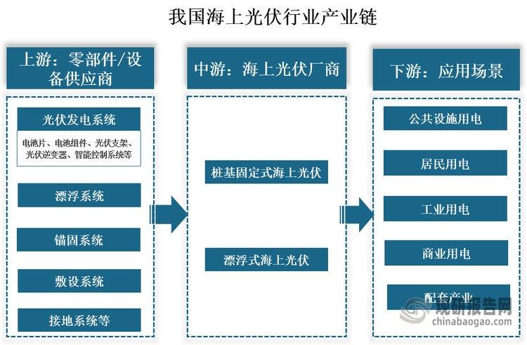 產(chǎn)業(yè)鏈來看，我國海上光伏產(chǎn)業(yè)鏈上游主要是分為兩大板塊，光伏發(fā)電集成系統(tǒng)和適配海上環(huán)境的結(jié)構(gòu)件及電力電纜線路。適配海上環(huán)境的結(jié)構(gòu)件包括漂浮系統(tǒng)、錨固系統(tǒng)、敷設(shè)系統(tǒng)以及接地系統(tǒng)。海上光伏中游是指承接海上光伏工程的承建商，按照項(xiàng)目類型分為樁基固定式海上光伏和漂浮式海上光伏。