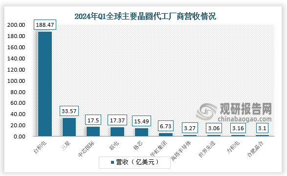 數(shù)據(jù)顯示，全球主要晶圓代工廠商有臺(tái)積電、三星、中芯國(guó)際、聯(lián)電、格芯、華虹集團(tuán)、高塔半導(dǎo)體、世界先進(jìn)、力積電、合肥晶合。其中，2024年Q1臺(tái)積電營(yíng)收188.47億美元，三星營(yíng)收33.57億美元，中芯國(guó)際營(yíng)收17.5億美元。