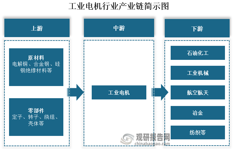 从产业链来看，工业电机上游主要为原材料和零部件，其中原材料包括电解铜、合金钢、硅钢绝缘材料等，零部件包括定子、转子、绕组、壳体等；中游为工业电机的生产和制造；下游则为石油化工、工业机械、航空航天、冶金和纺织等领域。