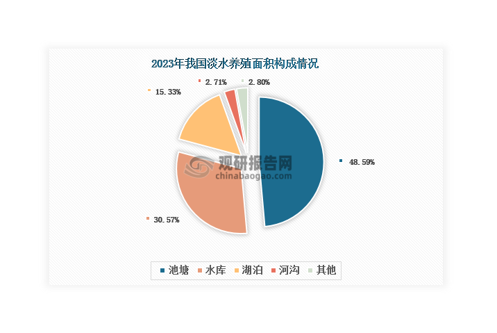 按養(yǎng)殖場所劃分，我國淡水養(yǎng)殖可以分為池塘養(yǎng)殖、湖泊養(yǎng)殖、水庫養(yǎng)殖、河溝養(yǎng)殖、稻田養(yǎng)殖、工廠化養(yǎng)殖、網(wǎng)箱養(yǎng)殖等等。其中，池塘養(yǎng)殖面積占比最大，2023年達(dá)到48.59%；其次是水庫養(yǎng)殖和湖泊養(yǎng)殖，分別占比30.57%和15.33%。