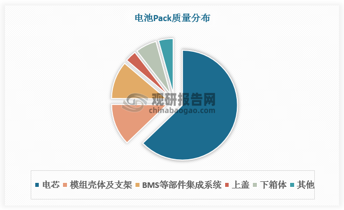 電池Pack質(zhì)量較大的是電芯，其次是下殼體、上蓋、BMS集成部件等。由于電芯的能量密度目前存在技術(shù)瓶頸，目前要達(dá)到輕量化的目的主要通過(guò)減小非電芯部分的質(zhì)量，電池盒減重首當(dāng)其沖。