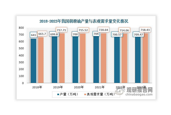 潤滑油添加劑是潤滑油生產必不可分的功能性組分，在潤滑油中的質量占比約為2%-30%。潤滑油具有工業(yè)品與消費品雙重屬性，市場需求量大，而隨著我國經濟的持續(xù)發(fā)展和工業(yè)化進程的加速，機械設備、汽車、航空航天等領域的需求不斷增長，疊加機器人、風力發(fā)電等新興領域的發(fā)展，推動了我國潤滑油市場的快速發(fā)展，從而直接帶動潤滑油添加劑市場需求的增長。數(shù)據(jù)顯示，自2020年起，我國潤滑油產量和表觀需求量基本保持穩(wěn)定，維持700萬噸左右，2023年分別達到709.47萬噸和718.43萬噸，分別同比增長1.27%和0.61%，為潤滑油添加劑行業(yè)發(fā)展提供了有力支撐。