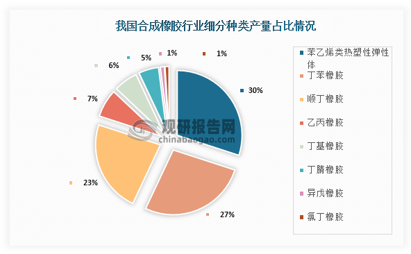 從細(xì)分種類(lèi)產(chǎn)量來(lái)看，我國(guó)合成橡膠中產(chǎn)量占比最高的為苯乙烯類(lèi)熱塑性彈性體，占比為30%；其次為丁苯橡膠，產(chǎn)量占比為27%；第三是順丁橡膠，產(chǎn)量占比23%。