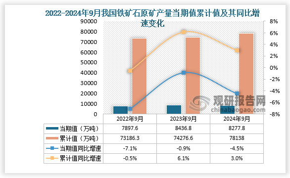 數(shù)據(jù)顯示，2024年9月份我國鐵礦石原礦產(chǎn)量當(dāng)期值約為8277.8萬噸，同比下降4.5%； 1-9月我國鐵礦石原礦產(chǎn)量累計約為78138萬噸，同比增長3%。整體來看，近三年9月同期我國鐵礦石原礦產(chǎn)量當(dāng)期值呈先升后降走勢、累計值呈增長走勢。